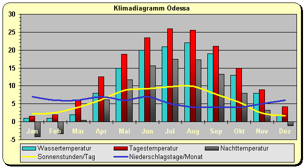 Klimadiagramm Odessa