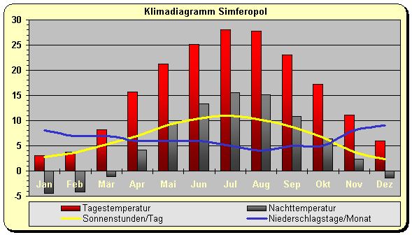 Klimadiagramm Simferopol