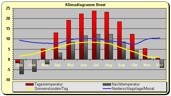 Klimadiagramm Brest
