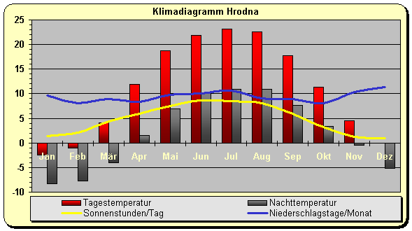 Klimadiagramm Hrodna