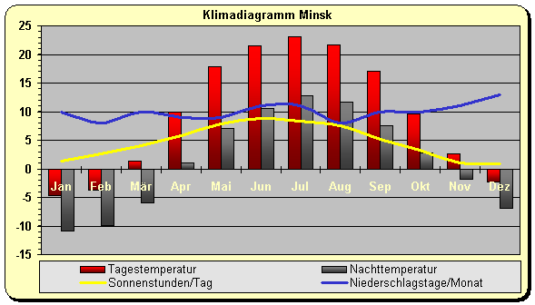 Klimadiagramm Minsk