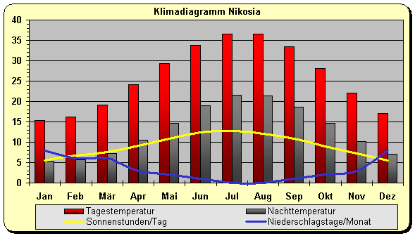 Klimdiagramm Nikosia