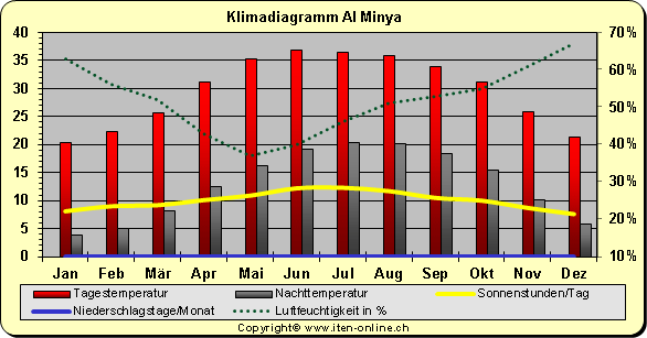 Klimadiagramm Al Minya