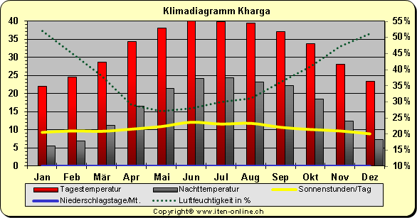 Klimadiagramm Kharga