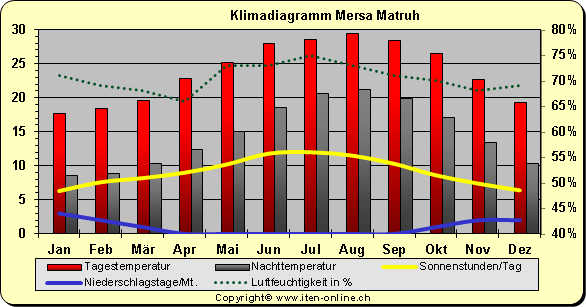 Klimadiagramm Mersa Matruh