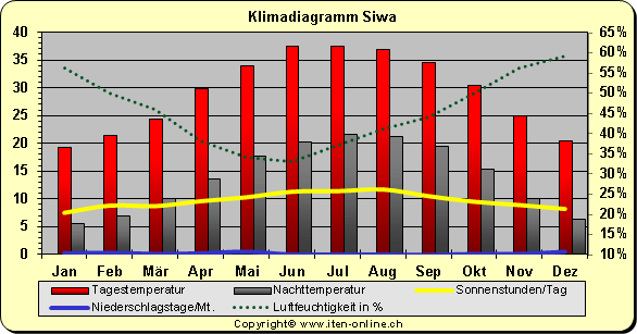 Klimadiagramm Siwa