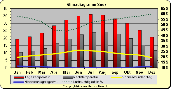 Klimadiagramm Suez