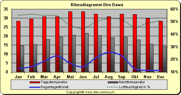 Klimadiagramm Dire Dawa
