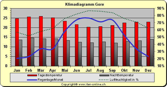 Klimadiagramm Gore