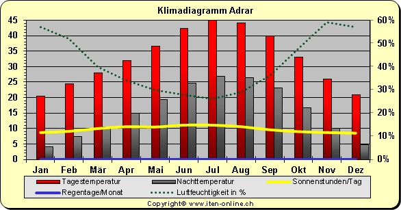 Klimadiagramm Adrar