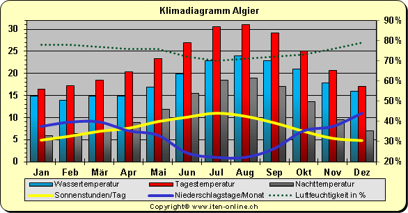 Klimadiagramm Algier