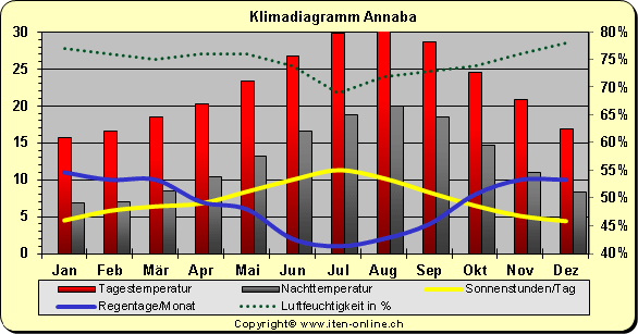 Klimadiagramm Annaba