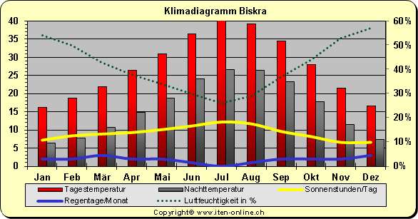 Klimadiagramm Biskra