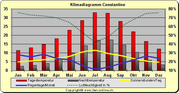 Klimadiagramm Constantine