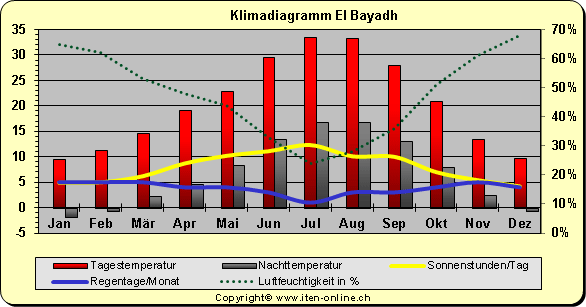 Klimadiagramm_el_bayadh
