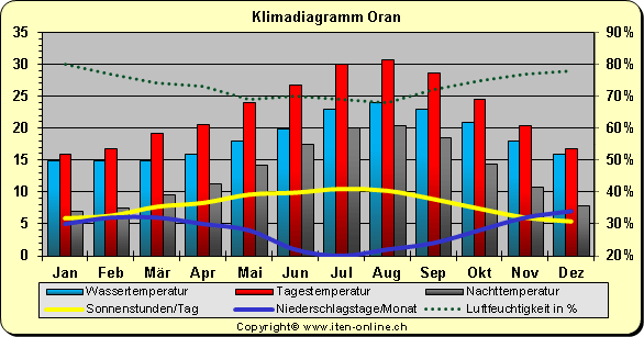 Klimadiagramm Oran