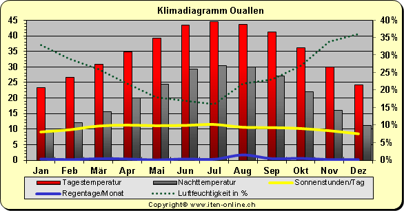 Klimadiagramm Ouallen