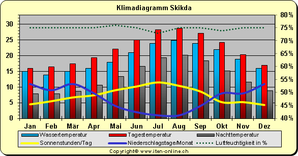 Klimadiagramm Skikda