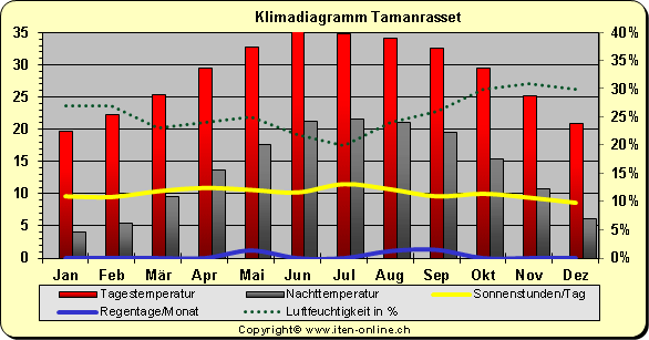 Klimadiagramm Tamanrasset