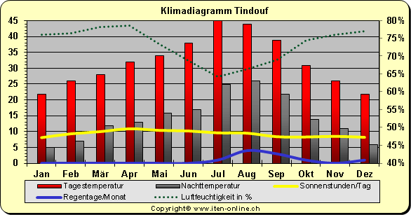 Klimadiagramm Tindouf