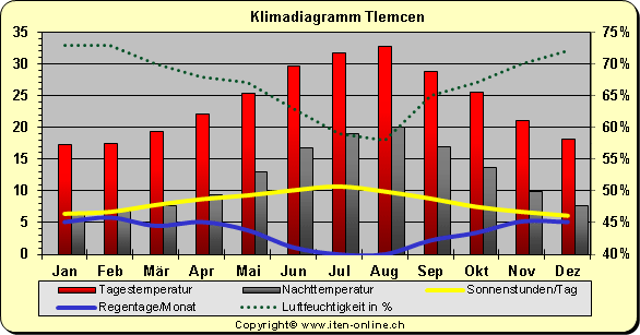 Klimadiagramm Tlemcen