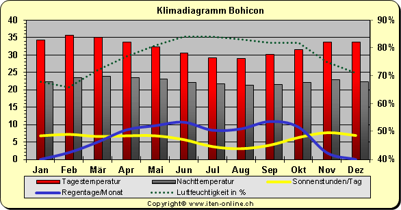 Klimadiagramm Bohicon