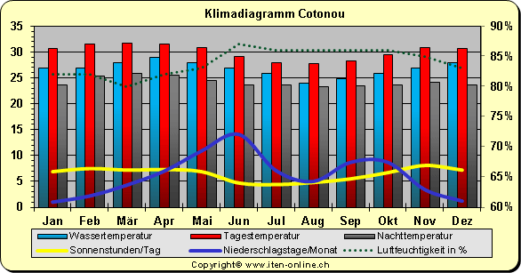Klimadiagramm Cotonou