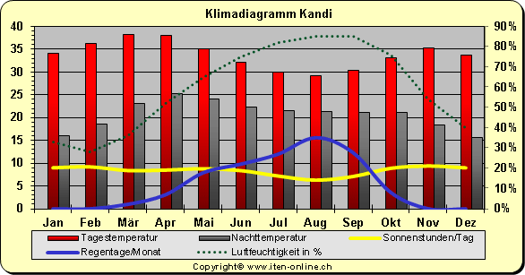 Klimadiagramm Kandi