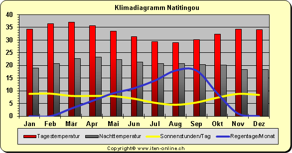 Klimadiagramm Natitingou