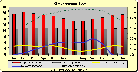 Klimadiagramm Sav�