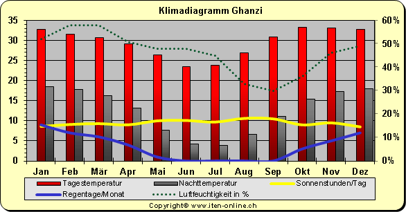 Klimadiagramm Ghanzi