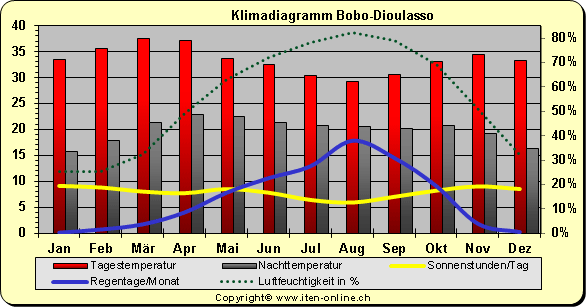 Klimadiagramm Bobo-Dioulasso