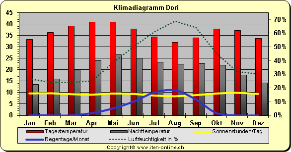 Klimadiagramm Dori