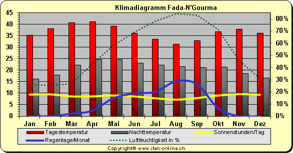 Klimadiagramm Fada N'Gourma