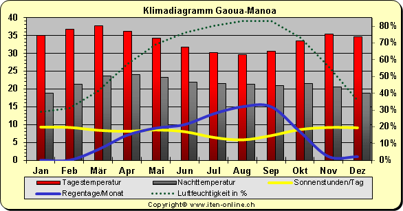 Klimadiagramm Gaoua-Manoa