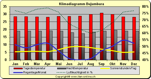 Klimadiagramm Bujumbura