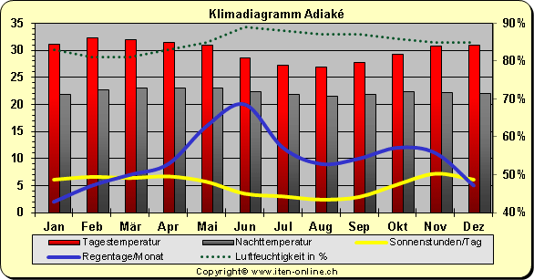 Klimadiagramm Adiake