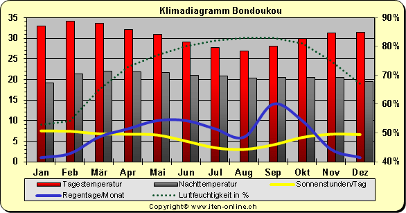 Klimadiagramm Boundoukou