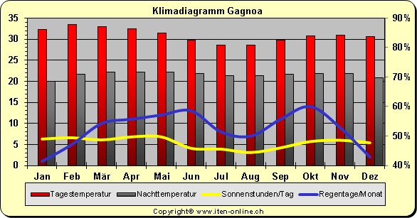 Klimadiagaramm Gagnoa