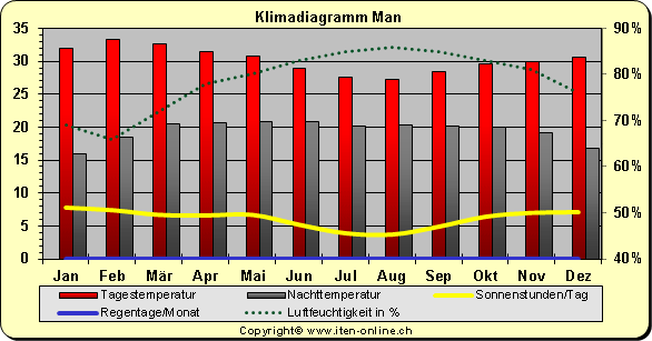 Klimadiagramm Man