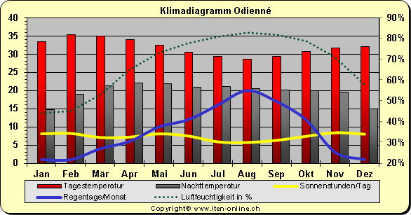 Klimadiagramm Odienn�