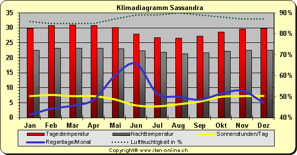 Klimadiagramm Sassandra