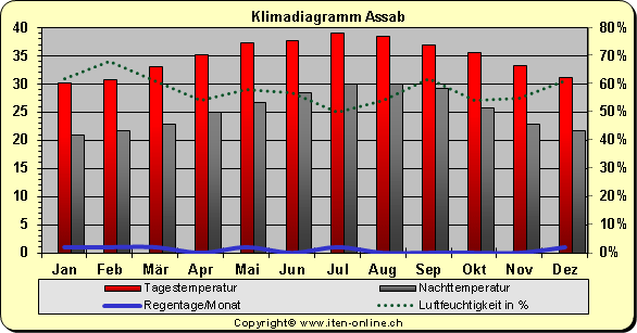 Klimadiagramm Assab