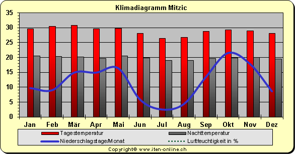 Klimadiagramm Mitzic