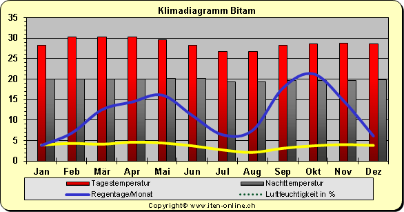 Klimadiagramm Bitam