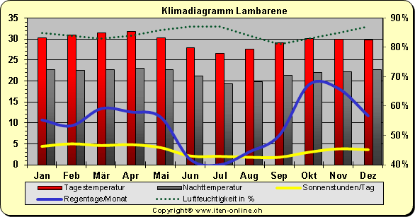 Klimadiagramm Lambarene