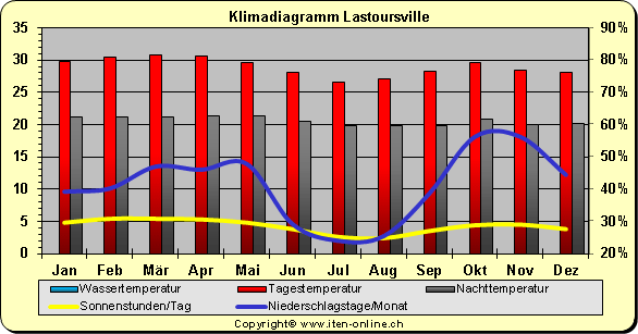 Klimadiagaramm Lastoursville