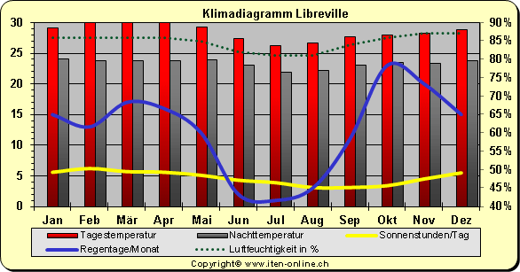 Klimadiagramm Libreville