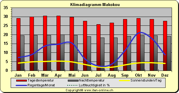 Klimadiagramm Makokou