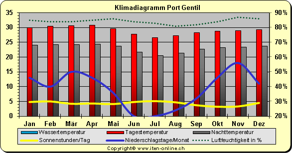 Klimadiagramm Port Gentil
